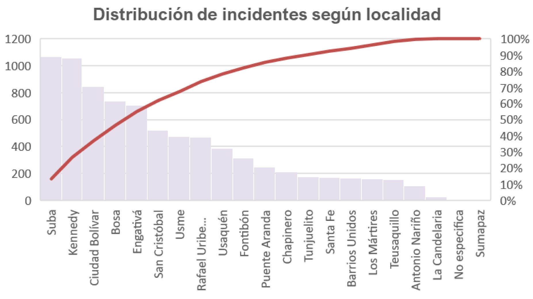 Distribución de índices, según localidad